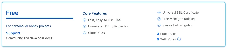 Cloudflare's Free plan card listing fast DNS, unmetered DDoS protection, global CDN, universal SSL certificate, free managed ruleset, simple bot mitigation, 3 page rules, and 5 WAF rules