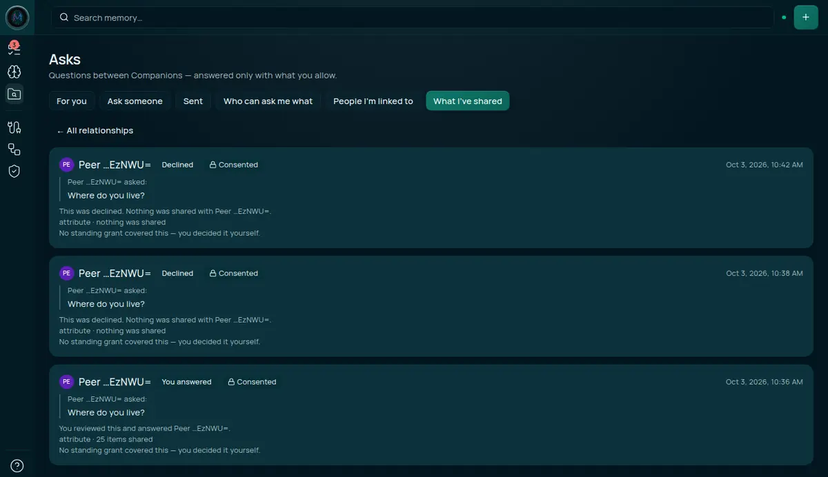 The What I've shared tab opened on one person, Peer …EzNWU=. Three rows, newest first: a Declined row at 10:42 AM, a Declined row at 10:38 AM, and a You answered row at 10:36 AM that lists 25 items shared. Each row carries a Consented lock and the line No standing grant covered this — you decided it yourself.