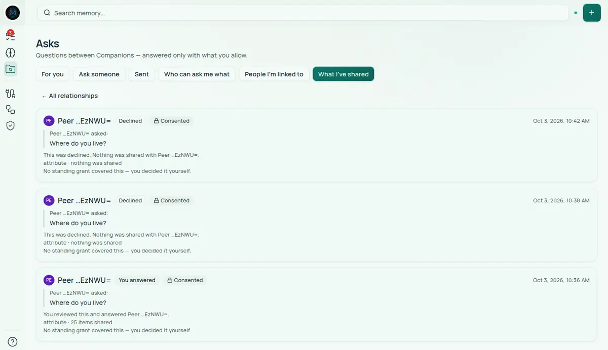 The What I've shared tab opened on one person, Peer …EzNWU=. Three rows, newest first: a Declined row at 10:42 AM, a Declined row at 10:38 AM, and a You answered row at 10:36 AM that lists 25 items shared. Each row carries a Consented lock and the line No standing grant covered this — you decided it yourself.