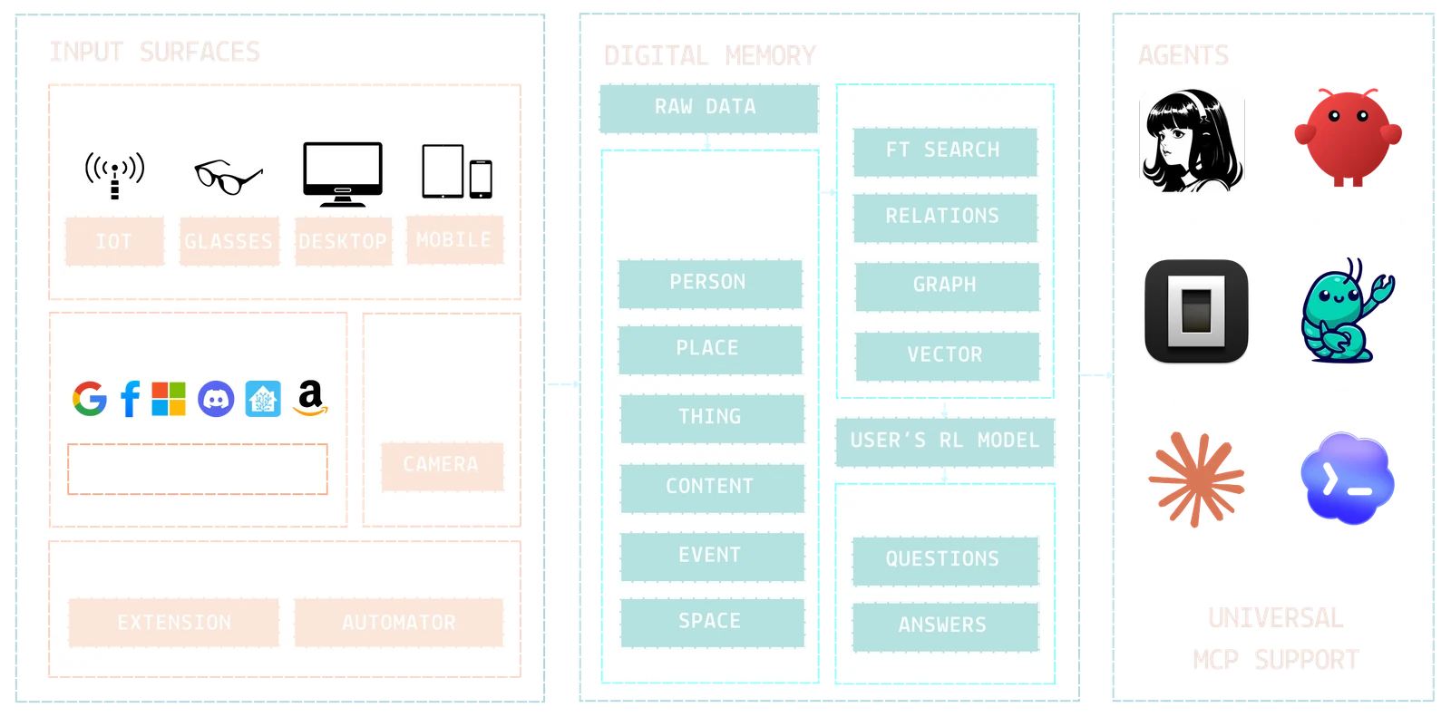 Companion Memory architecture — Input Surfaces (IoT, glasses, desktop, mobile, plus Google, Facebook, Microsoft, Discord, Home Assistant, and Amazon connectors, a camera, browser extension, and automator) feed Digital Memory (raw data normalized into Person, Place, Thing, Content, Event, and Space records, indexed by full-text search, relations, graph, and vector, then run through a user's RL model into questions and answers), which powers Agents (Hermes, OpenClaw, OpenCode, NanoClaw, Claude, and Codex) over universal MCP support