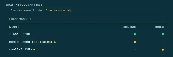 What the pool can serve: three models across two nodes, two on one node only. A matrix marks llama3.2:3b on both This Hub and hub-b, nomic-embed-text:latest on This Hub only, and smollm2:135m on hub-b only, with a warning mark beside the two single-node models.