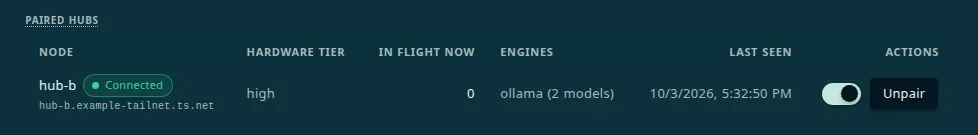 Paired Hubs table with one row: hub-b, a Connected badge, hardware tier high, zero requests in flight, an Ollama engine with two models, the time it was last seen, a switch, and an Unpair button.