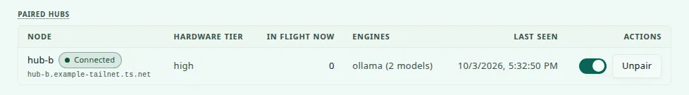 Paired Hubs table with one row: hub-b, a Connected badge, hardware tier high, zero requests in flight, an Ollama engine with two models, the time it was last seen, a switch, and an Unpair button.
