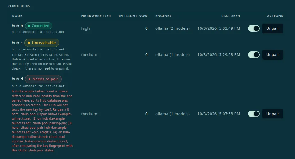 Paired Hubs table with three peers: hub-b with a Connected badge; hub-c with an Unreachable badge and a note that the last 3 health checks failed and it rejoins the pool by itself; and hub-d with a red Needs re-pair badge and the commands to run beneath it.