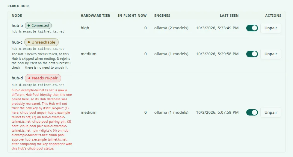 Paired Hubs table with three peers: hub-b with a Connected badge; hub-c with an Unreachable badge and a note that the last 3 health checks failed and it rejoins the pool by itself; and hub-d with a red Needs re-pair badge and the commands to run beneath it.
