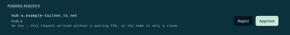 Pending requests lists an incoming request from hub-a.example-tailnet.ts.net with the display name hub-a, the text: No key — this request arrived without a pairing PIN, so the name is only a claim, and Reject and Approve buttons.