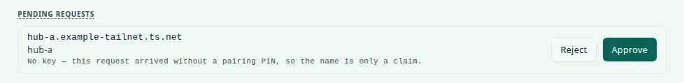 Pending requests lists an incoming request from hub-a.example-tailnet.ts.net with the display name hub-a, the text: No key — this request arrived without a pairing PIN, so the name is only a claim, and Reject and Approve buttons.