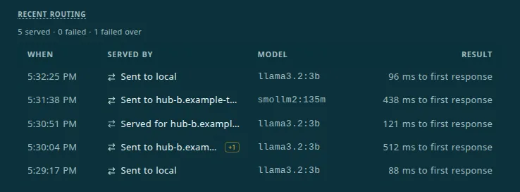 Recent routing: a summary reading 5 served, 0 failed, 1 failed over, above a table of five requests with their time, who served them, the model, and the time to first response. Rows read Sent to local, Sent to hub-b, Served for hub-b, and Sent to hub-b with a +1 mark.