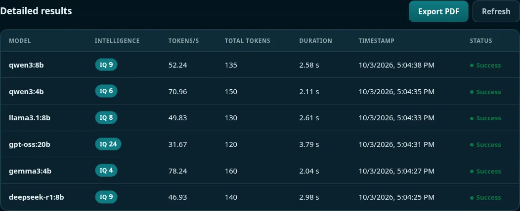 Local Bench Detailed results table with columns for model, intelligence, tokens per second, total tokens, duration, timestamp, and status, plus Export PDF and Refresh buttons