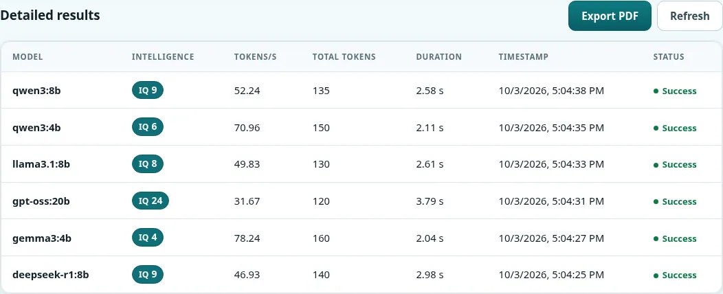 Local Bench Detailed results table with columns for model, intelligence, tokens per second, total tokens, duration, timestamp, and status, plus Export PDF and Refresh buttons