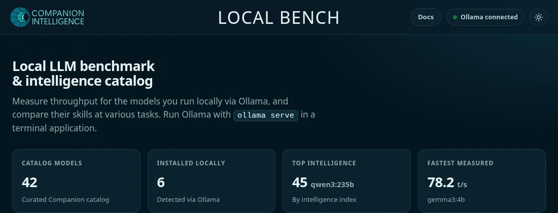 Local Bench home screen with a Local LLM benchmark and intelligence catalog heading, an Ollama connected badge, and four summary tiles: 42 catalog models, 6 installed locally, top intelligence 45 for qwen3:235b, and fastest measured 78.2 tokens per second for gemma3:4b