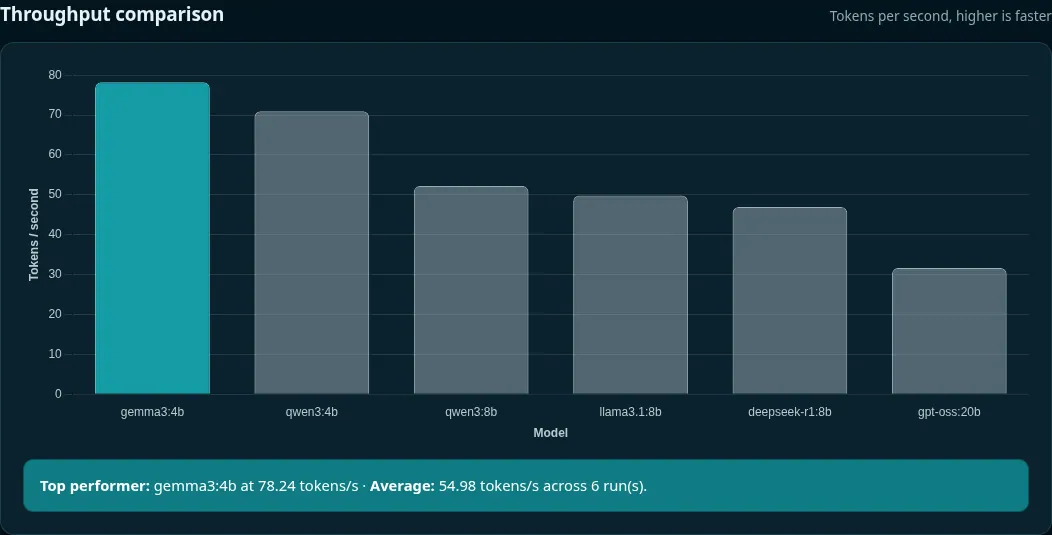 Local Bench Throughput comparison bar chart of tokens per second for six models, with the fastest model highlighted and a summary line giving the top performer and the average