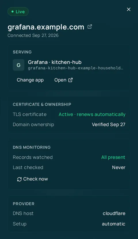 The details panel of a Live domain. Serving: Grafana on kitchen-hub, with Change app and Open. Certificate and ownership: the TLS certificate is active and renews automatically, and ownership is verified. DNS monitoring: records watched, all present, with a Check now button. Provider: DNS host cloudflare, setup automatic.