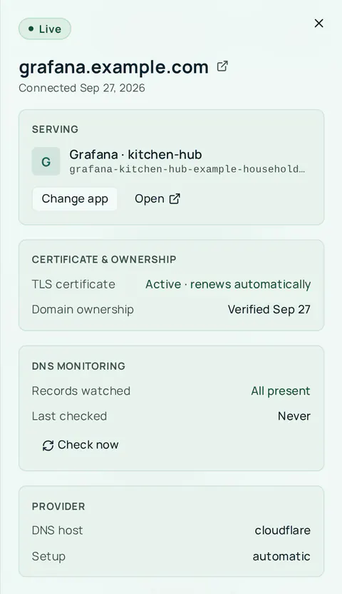 The details panel of a Live domain. Serving: Grafana on kitchen-hub, with Change app and Open. Certificate and ownership: the TLS certificate is active and renews automatically, and ownership is verified. DNS monitoring: records watched, all present, with a Check now button. Provider: DNS host cloudflare, setup automatic.