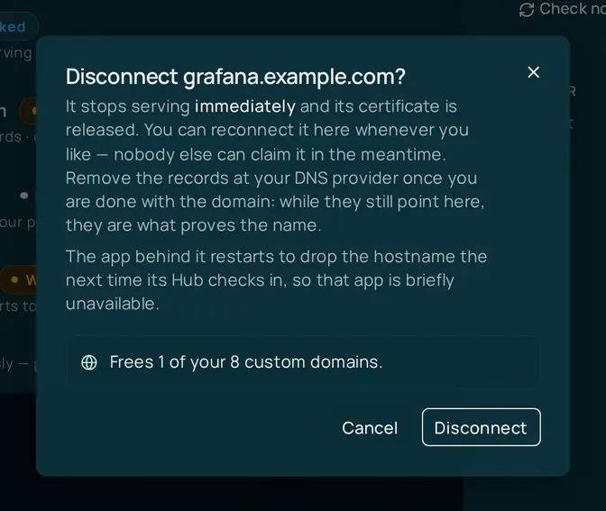 The Disconnect grafana.example.com? dialog. It says the domain stops serving immediately and its certificate is released, that you can reconnect it and nobody else can claim it in the meantime, that you should remove the records at your DNS provider when you are done with the domain, and that the app behind it restarts the next time its Hub checks in. A line reads Frees 1 of your 8 custom domains. The buttons are Cancel and Disconnect.