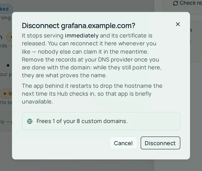 The Disconnect grafana.example.com? dialog. It says the domain stops serving immediately and its certificate is released, that you can reconnect it and nobody else can claim it in the meantime, that you should remove the records at your DNS provider when you are done with the domain, and that the app behind it restarts the next time its Hub checks in. A line reads Frees 1 of your 8 custom domains. The buttons are Cancel and Disconnect.