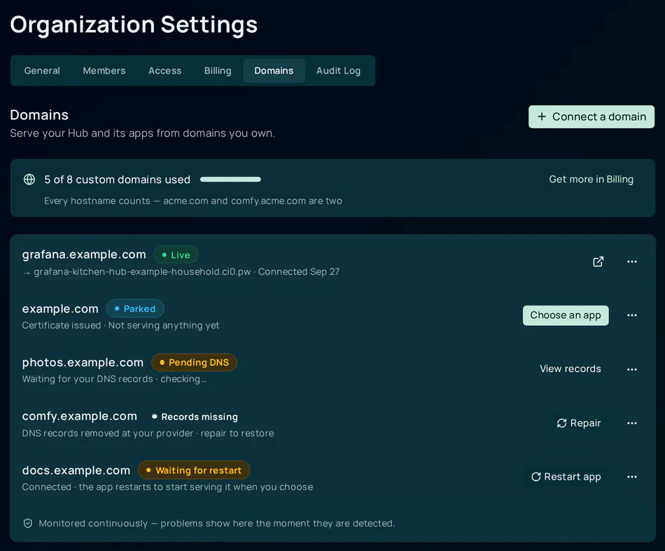 The Domains tab in Organization settings. A usage line reads 5 of 8 custom domains used. Below it, five example domains each show a status badge and the next action: grafana.example.com is Live, example.com is Parked with Choose an app, photos.example.com is Pending DNS with View records, comfy.example.com is Records missing with Repair, and docs.example.com is Waiting for restart with Restart app.