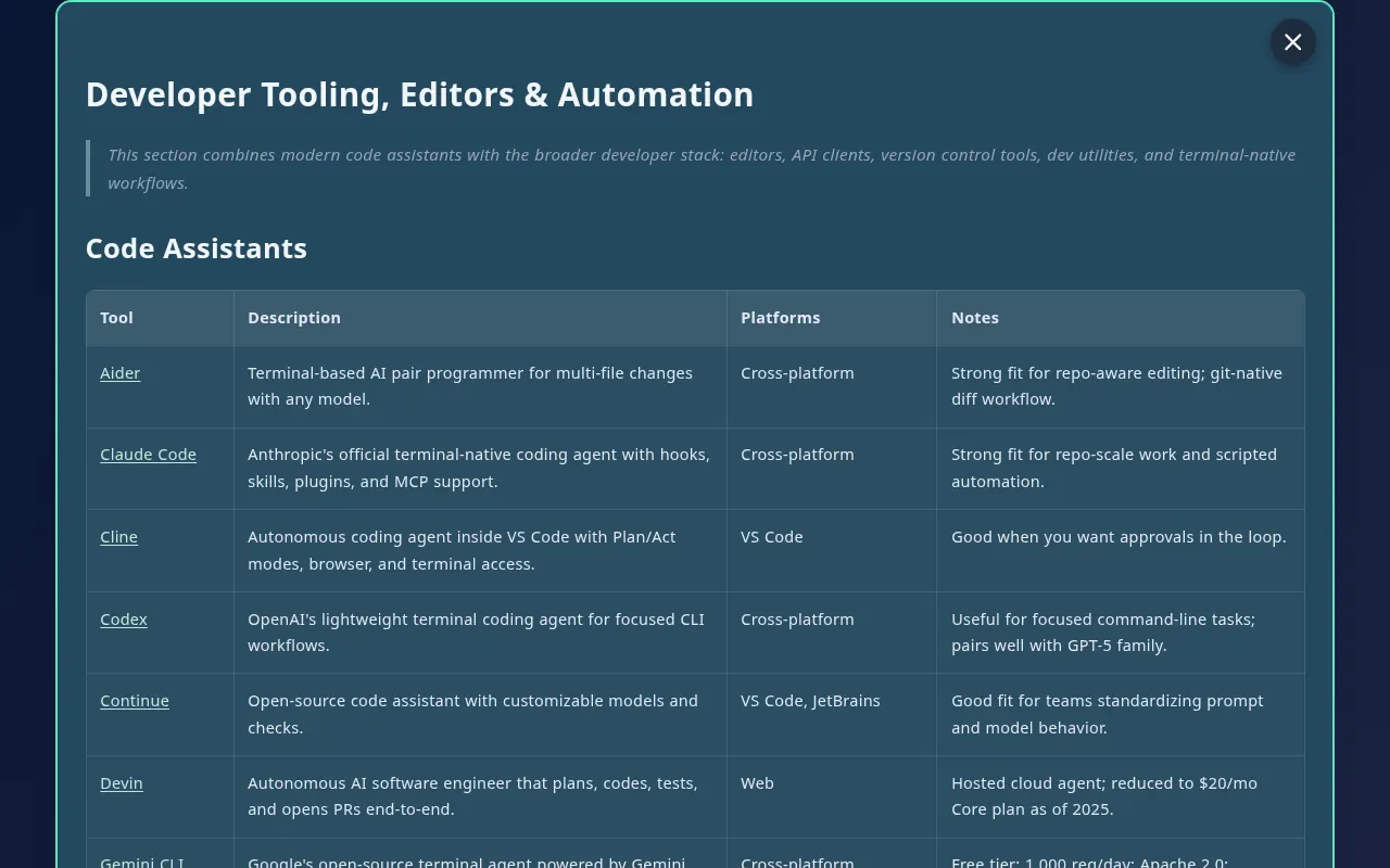 An open shelf, Developer Tooling, Editors and Automation, with a table whose columns are Tool, Description, Platforms, and Notes, listing Aider, Claude Code, Cline, Codex, Continue, and Devin